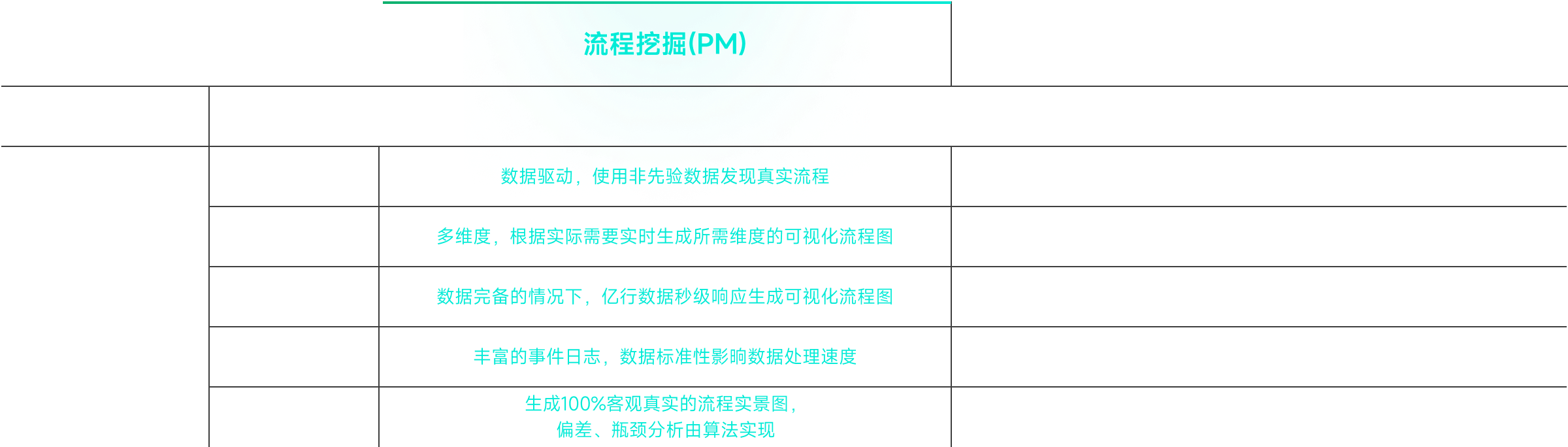 流程挖掘仿真工具相同點都具備流程動態(tài)演示功能 技術基礎數據驅動，使用非先驗數據發(fā)現典實流程模型驅動，基于理論設計模型進行模擬演示分析角度多維度，根據實際需要實時生成所需維度的可視化流程圖單一固化角度，展示唯一的流程模型不同點易使用性數據完備的情況下，億行數據秒級響應生成可視化流程圖需花費大量的時間在前期標準流程建模和模擬環(huán)境的搭建上使用前提豐富的事件日志，數據標準性影晌數據處理速度流程模型的完善、真實程度決定了流程仿真模擬是否有效分析結果生成100%客觀真實的流程實景囹。偏差、瓶頸分析由算法實現難以評估流程模型和模擬環(huán)境的真實性，難以預估流程仿真模擬的可參考性