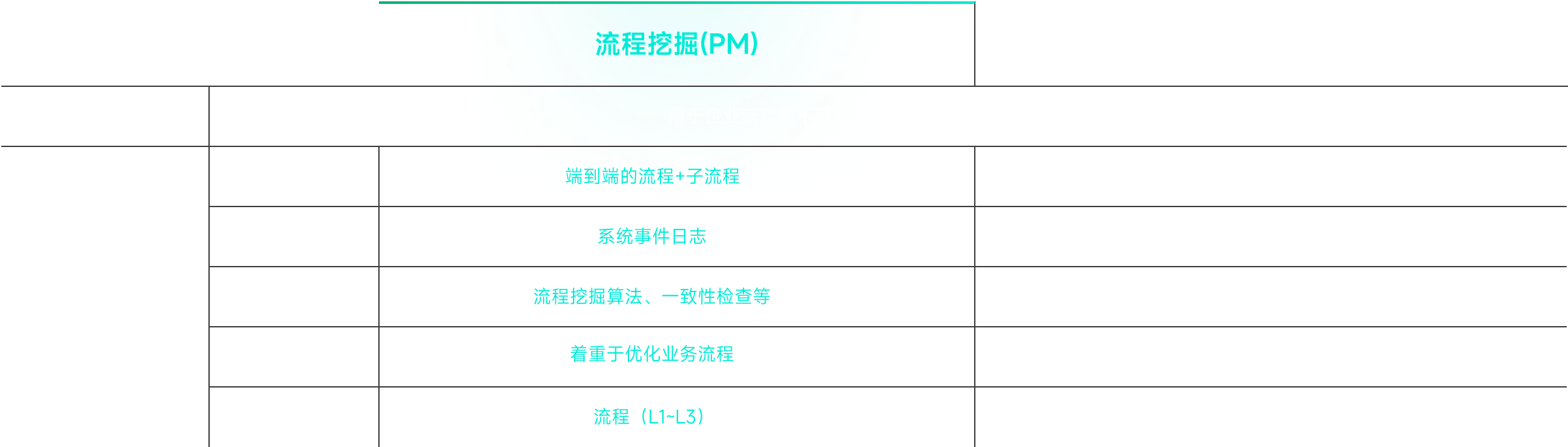 流程挖掘任務(wù)挖掘（TM）相同點(diǎn)分析結(jié)果都可以生成自定義的可視化儀表盤流程視角，使用真實(shí)的原始數(shù)據(jù)實(shí)現(xiàn)端到端的流程可視化結(jié)果輸出，可視化各種聚合數(shù)據(jù)及不同的KPI沒有先驗(yàn)信息，不對流程做假設(shè)，致力于揭示真實(shí)的流程信息假設(shè)流程是按預(yù)期發(fā)生的不同點(diǎn)通過真實(shí)流程映射，識別問題根因發(fā)現(xiàn)問題，不能追溯根因呈現(xiàn)不同視角下的流程路徑，直觀展現(xiàn)瓶頸和異常點(diǎn)，提供分析改進(jìn)的量化依據(jù)只能從結(jié)果猜測可題發(fā)生的可能原因深度下鉆分析問題何時、何地以及因何發(fā)生的關(guān)鍵根因很難找到問題具體的情況和影響績效的有效和全面的觀點(diǎn)