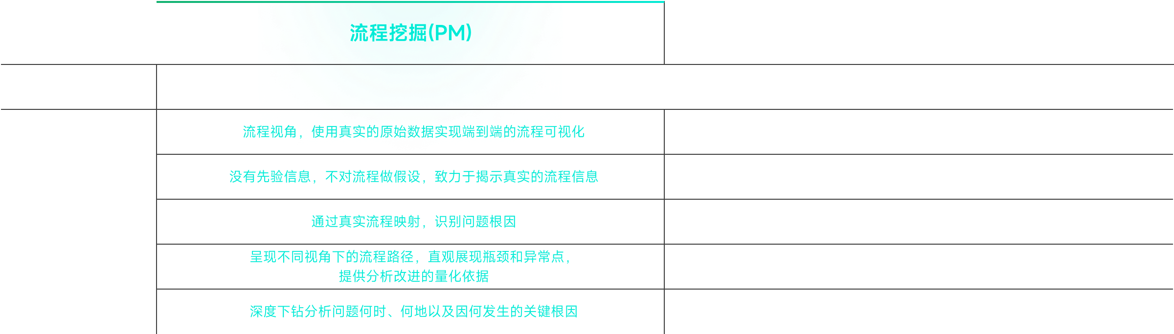 流程挖掘商業(yè)智能（BI）相同點分析結(jié)果都可以生成自定義的可視化儀表盤流程視角，使用真實的原始數(shù)據(jù)實現(xiàn)端到端的流程可視化結(jié)果輸出，可視化各種聚合數(shù)據(jù)及不同的KPI沒有先驗信息，不對流程做假設，致力于揭示真實的流程信息假設流程是按預期發(fā)生的不同點通過真實流程映射，識別問題根因發(fā)現(xiàn)問題，不能追溯根因呈現(xiàn)不同視角下的流程路徑，直觀展現(xiàn)瓶頸和異常點，提供分析改進的量化依據(jù)只能從結(jié)果猜問題發(fā)生的可能原因深度下鉆分析問題何時、何地以及因何發(fā)生的關鍵根因很難找到問題具體的情況和影響績效的有效和全面的觀點