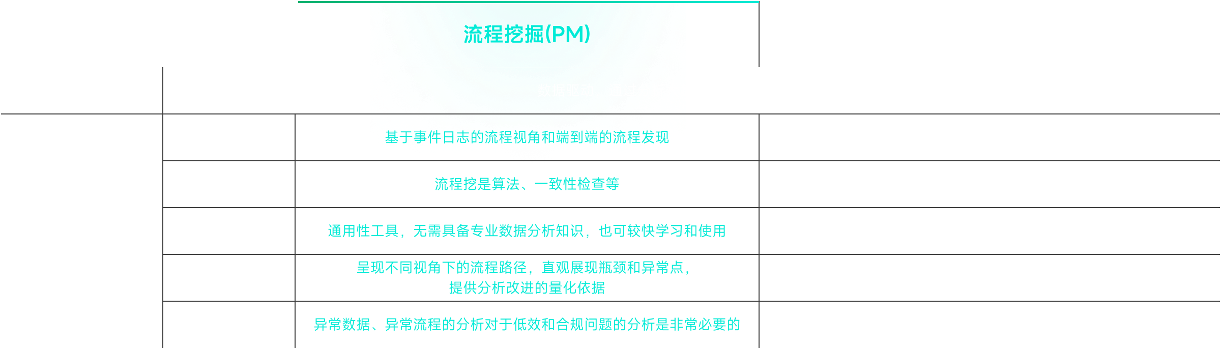 流程挖掘數(shù)據(jù)挖掘（DM）相同點(diǎn)數(shù)據(jù)驅(qū)動(dòng)，通過(guò)分析大數(shù)據(jù)發(fā)現(xiàn)真實(shí)聯(lián)系，基于實(shí)際業(yè)務(wù)的數(shù)據(jù)可視化適用領(lǐng)域基于事件日志的流程視角和端到端的流程發(fā)現(xiàn)特定商業(yè)領(lǐng)域，如超時(shí)貨架擺放、電商精準(zhǔn)營(yíng)銷(xiāo)等，但無(wú)流程視角。算法技術(shù)流程挖是算法、一致性檢查等數(shù)據(jù)挖掘算法，如以規(guī)則和決策樹(shù)的形式提取抽象模式不同點(diǎn)易使用性通用性工具，無(wú)需員備專(zhuān)業(yè)數(shù)據(jù)分析知識(shí)，也可較快學(xué)習(xí)和使用需要數(shù)據(jù)科學(xué)專(zhuān)家根據(jù)實(shí)際場(chǎng)景選擇合適的算法、參數(shù)和訓(xùn)練模型運(yùn)行模式呈現(xiàn)不同視角下的流程路徑,直觀展現(xiàn)瓶頸和異常點(diǎn)，提供分析改進(jìn)的量化依據(jù)黑箱模式，直接給出結(jié)論卻無(wú)法追溯原因數(shù)據(jù)擬合異常數(shù)據(jù)、異常流程的分析對(duì)于低效和合規(guī)問(wèn)題的分析是非常必要排除例外，追求泛化、標(biāo)準(zhǔn)化，避兔過(guò)度擬合數(shù)據(jù)
