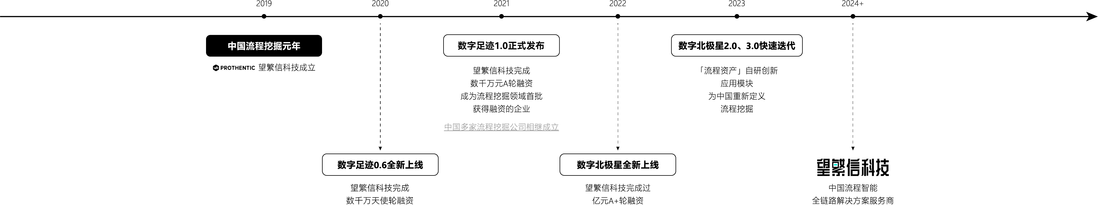 發(fā)展歷程
